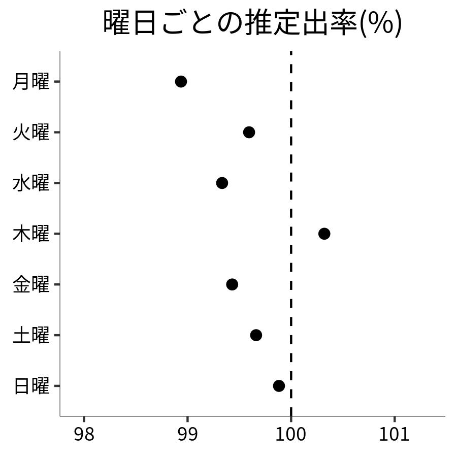 曜日ごとの出率