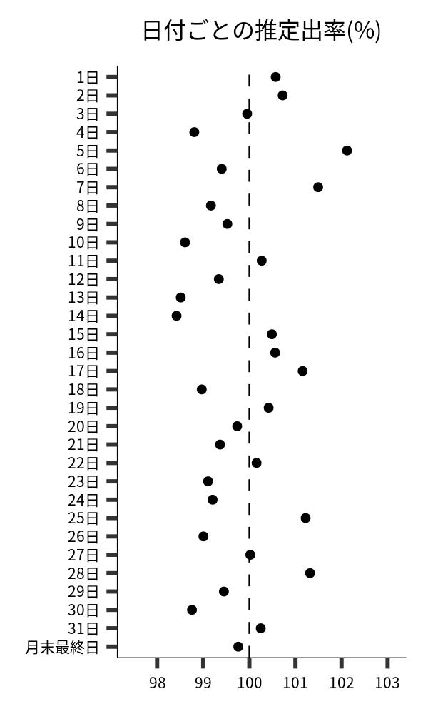 日付ごとの出率