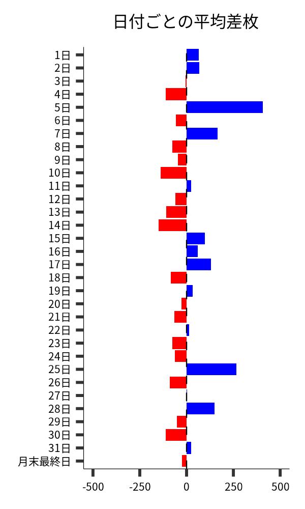 日付ごとの平均差枚