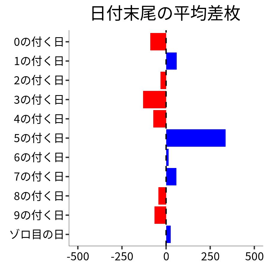 日付末尾ごとの平均差枚