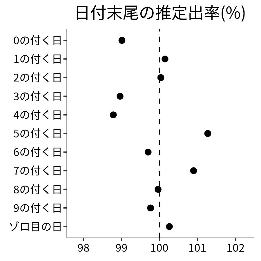 日付末尾ごとの出率