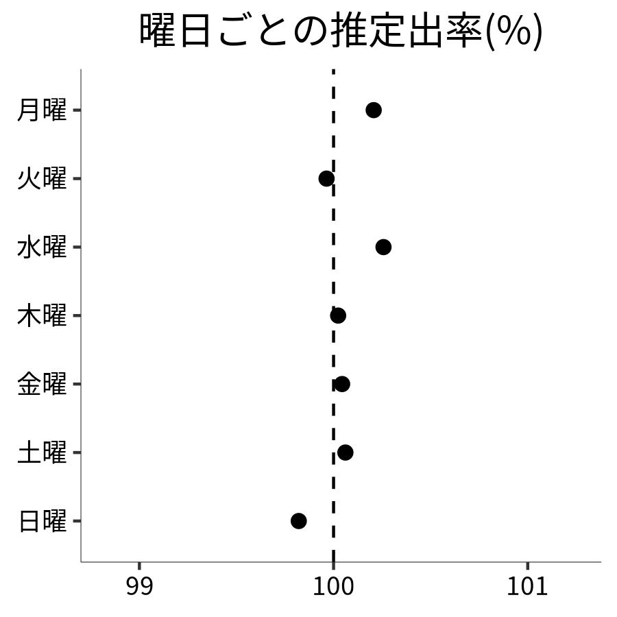 曜日ごとの出率