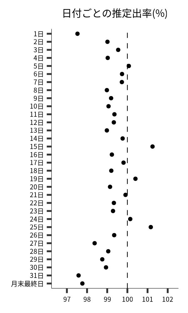 日付ごとの出率