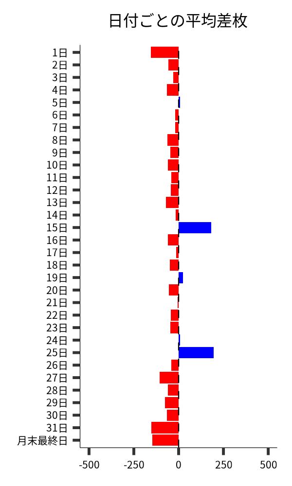 日付ごとの平均差枚