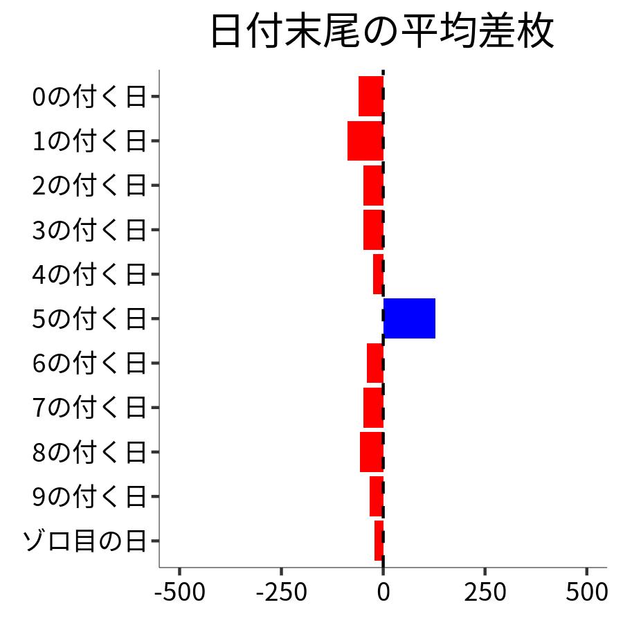 日付末尾ごとの平均差枚