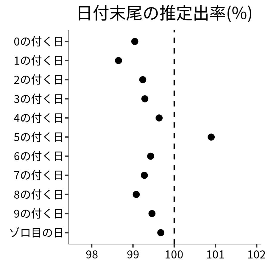 日付末尾ごとの出率