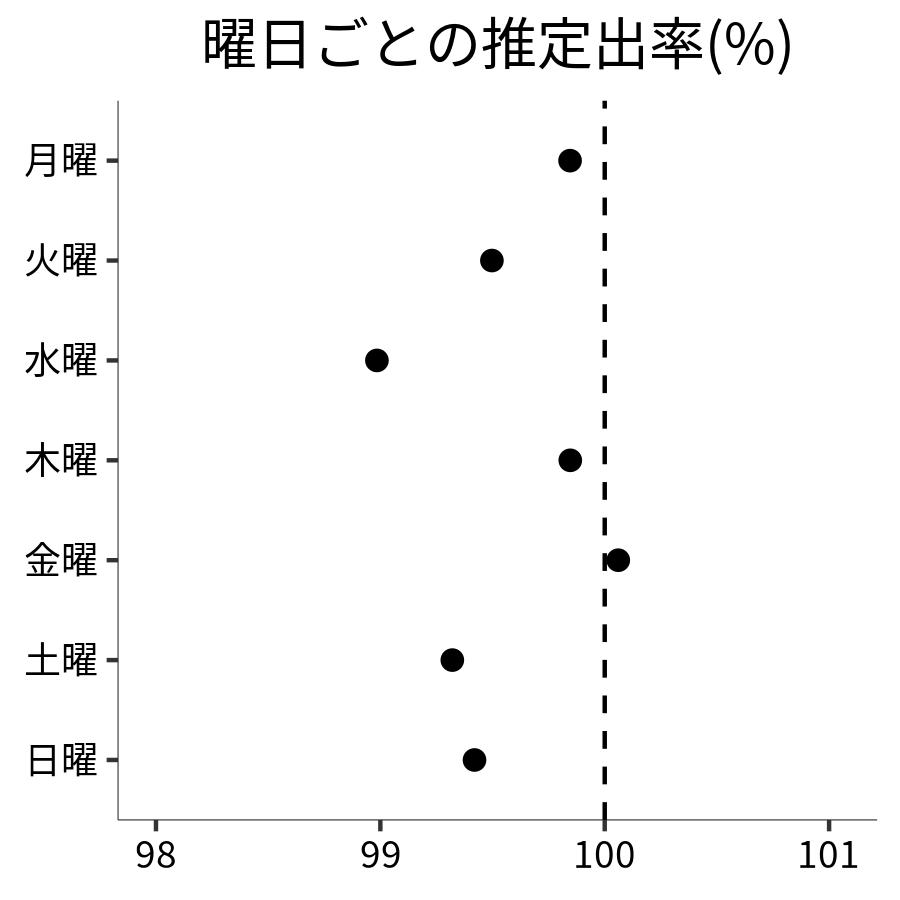 曜日ごとの出率