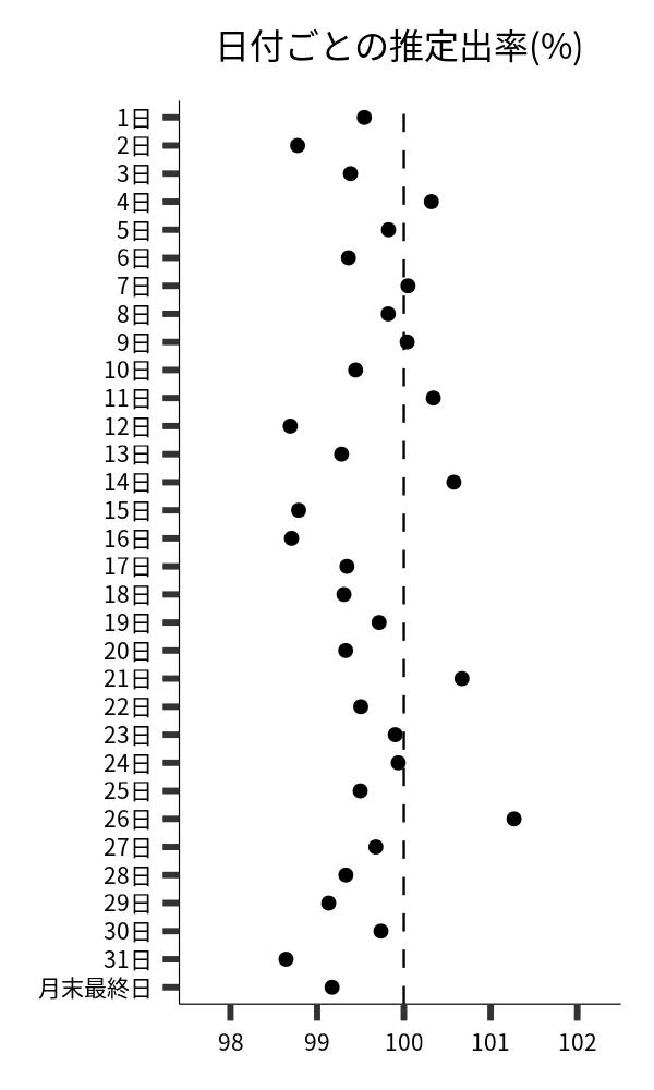 日付ごとの出率