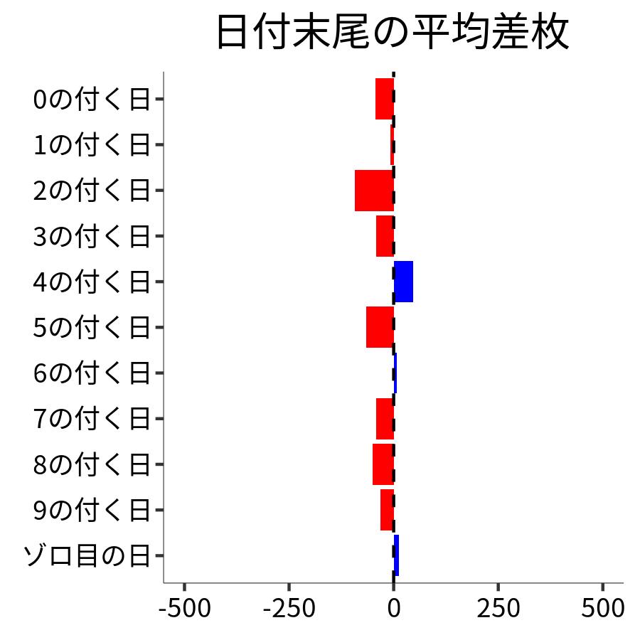 日付末尾ごとの平均差枚