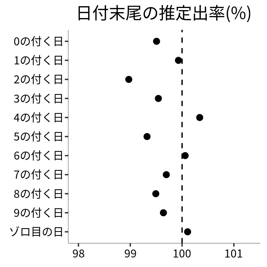 日付末尾ごとの出率