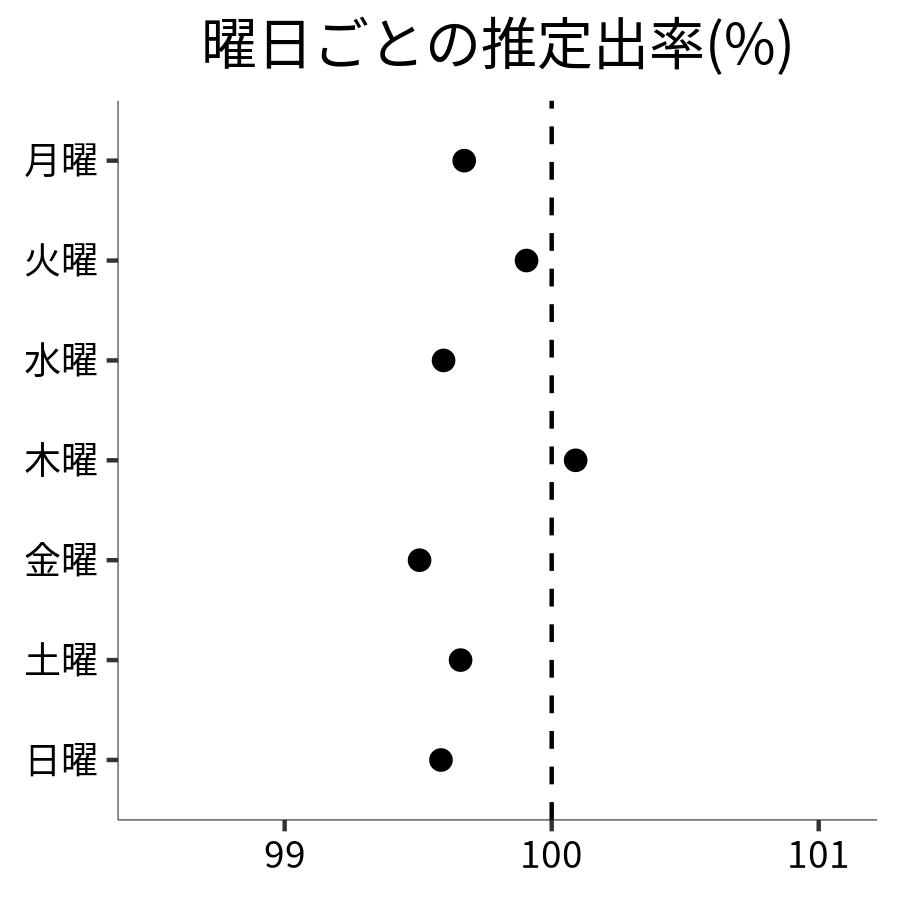 曜日ごとの出率