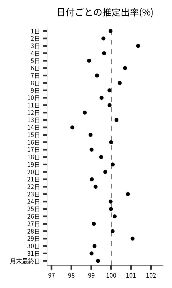 日付ごとの出率