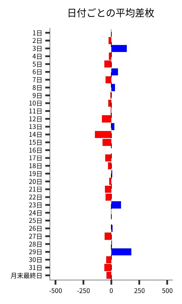 日付ごとの平均差枚