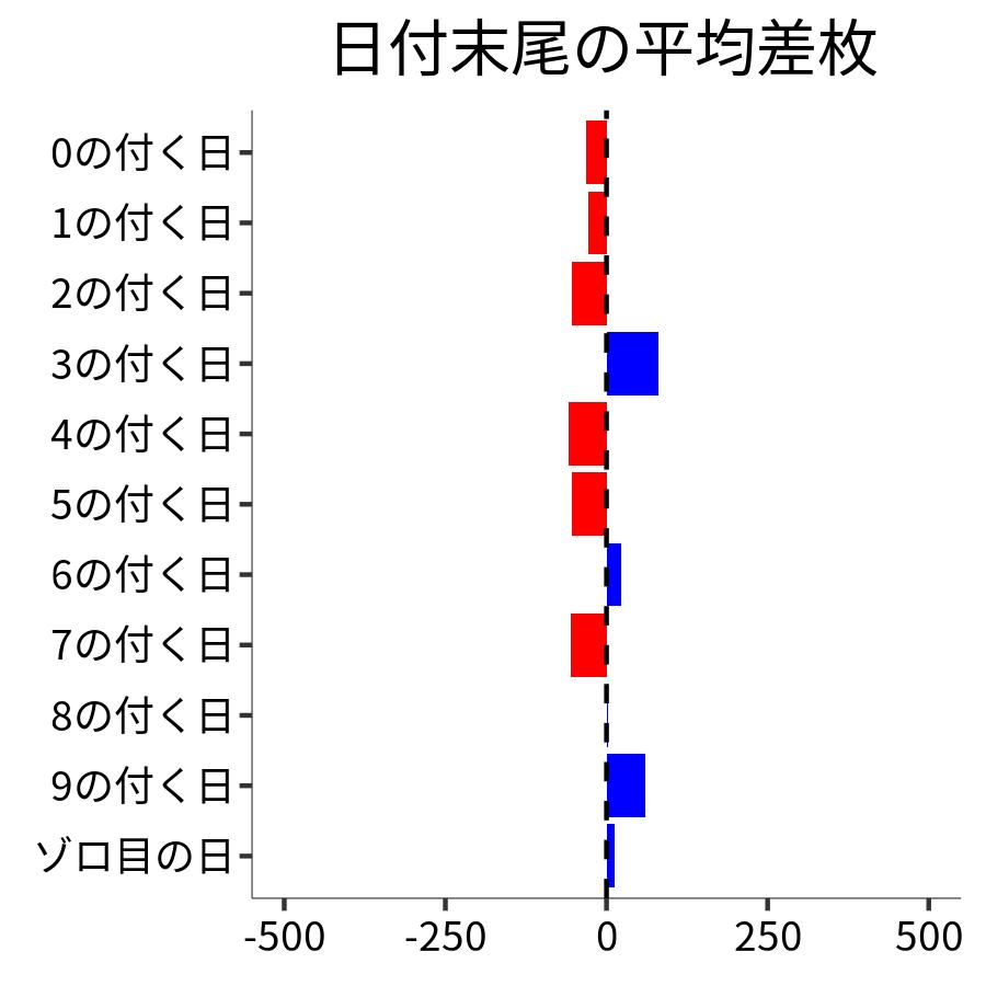 日付末尾ごとの平均差枚