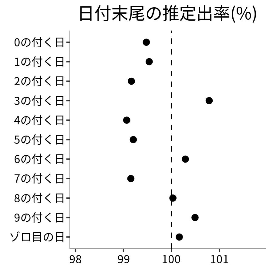 日付末尾ごとの出率