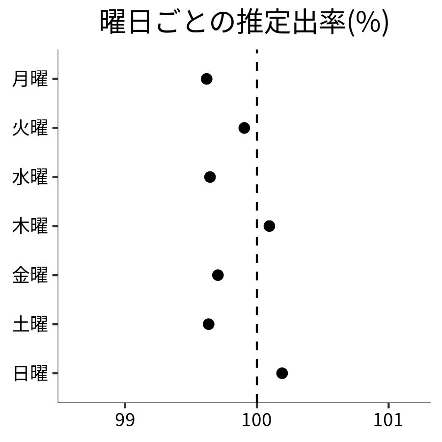 曜日ごとの出率