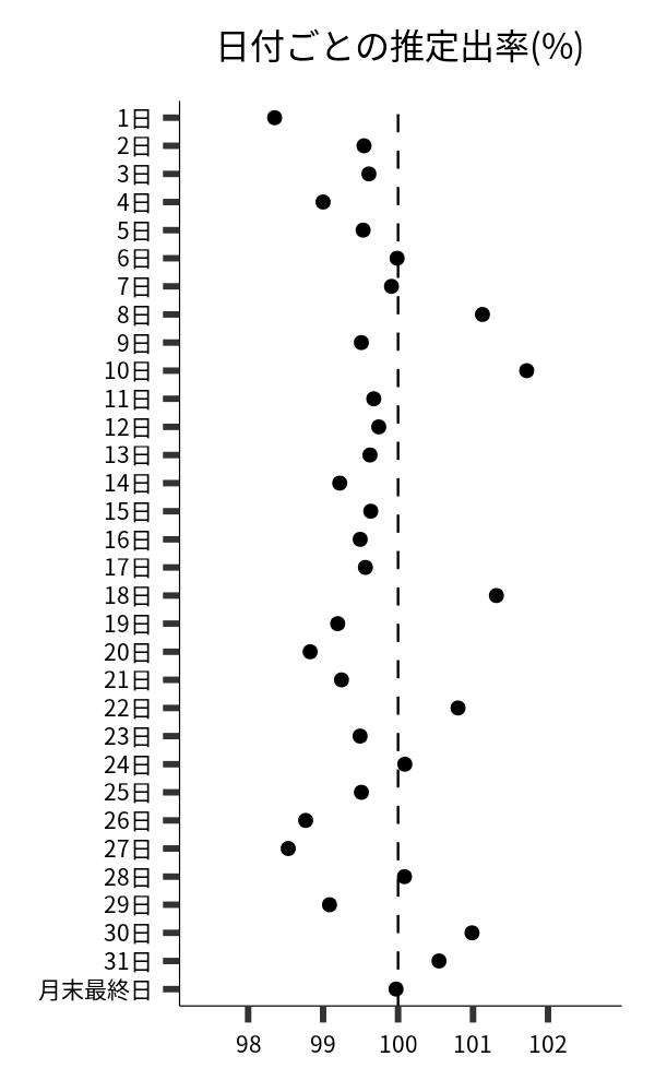 日付ごとの出率