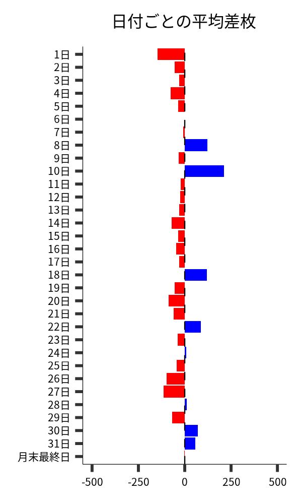 日付ごとの平均差枚