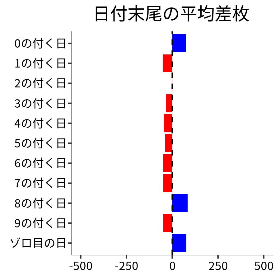 日付末尾ごとの平均差枚