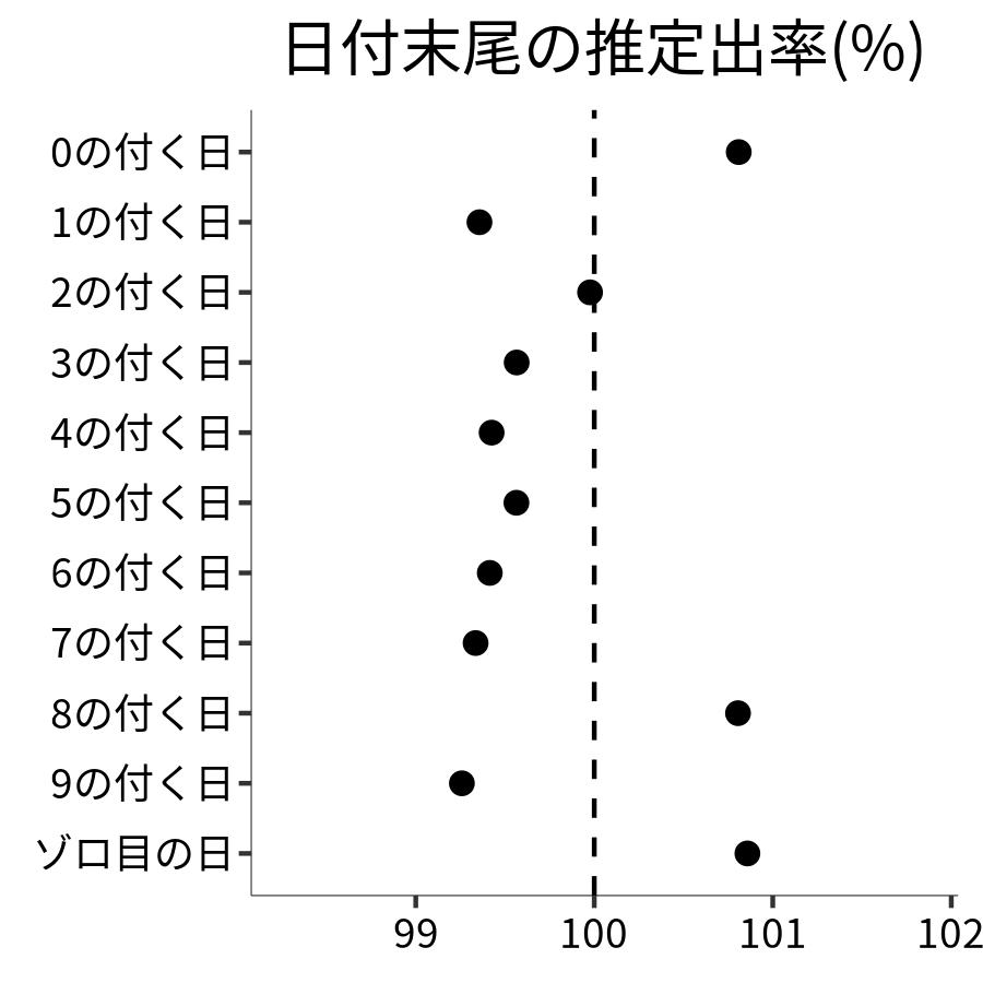 日付末尾ごとの出率