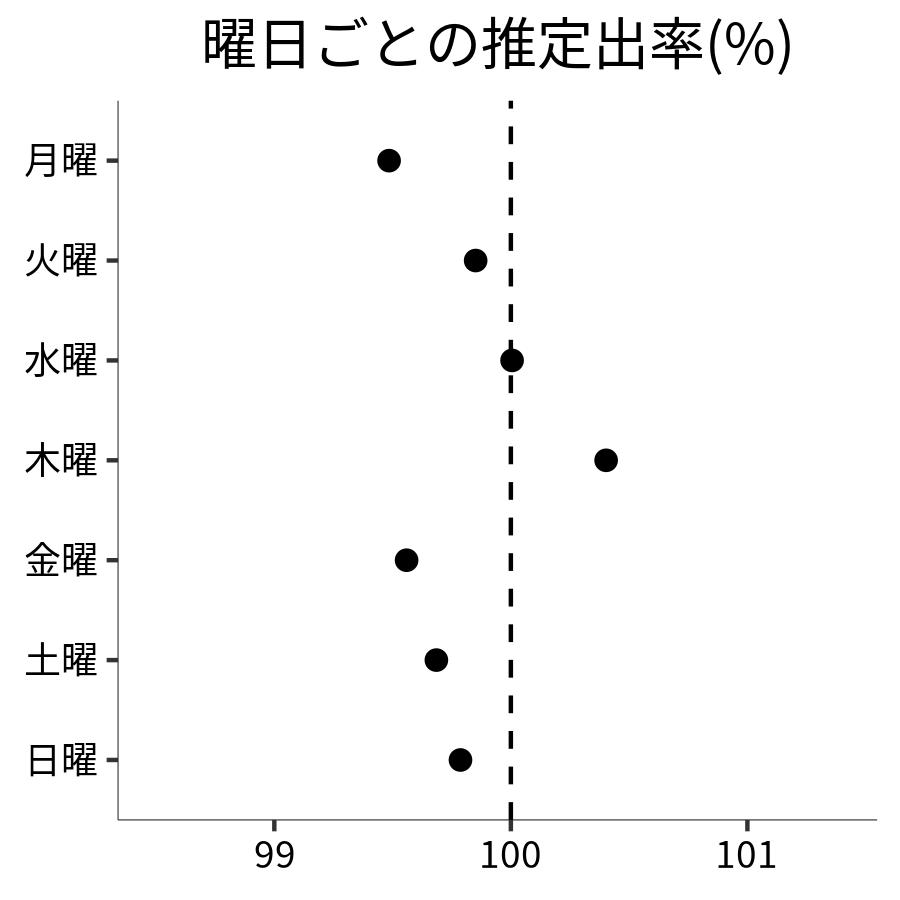 曜日ごとの出率