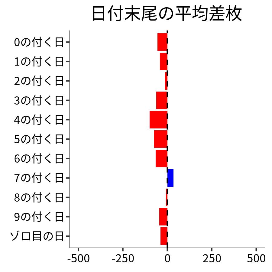 日付末尾ごとの平均差枚