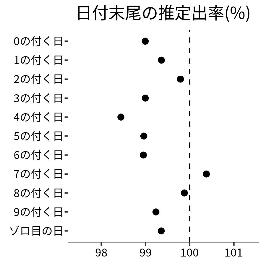 日付末尾ごとの出率