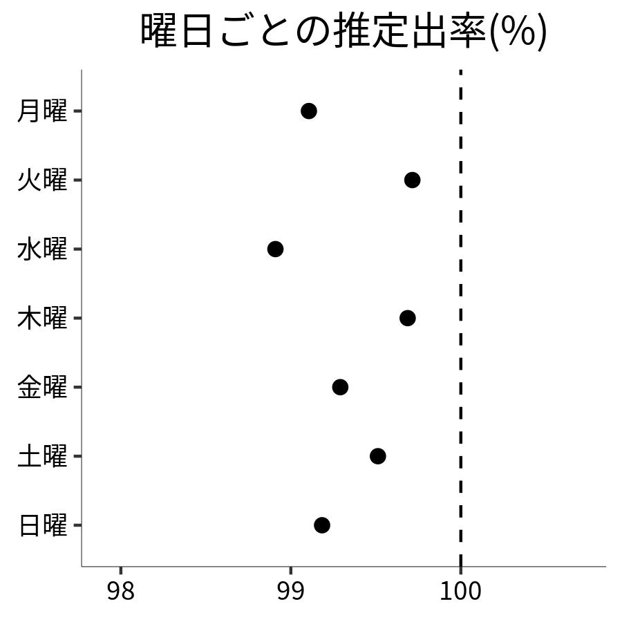 曜日ごとの出率