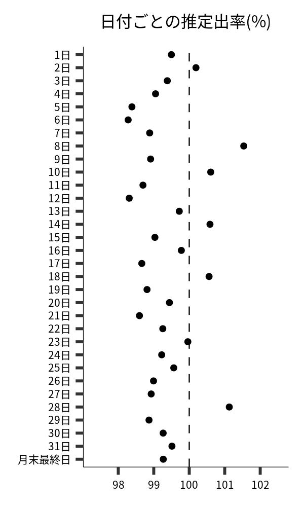 日付ごとの出率
