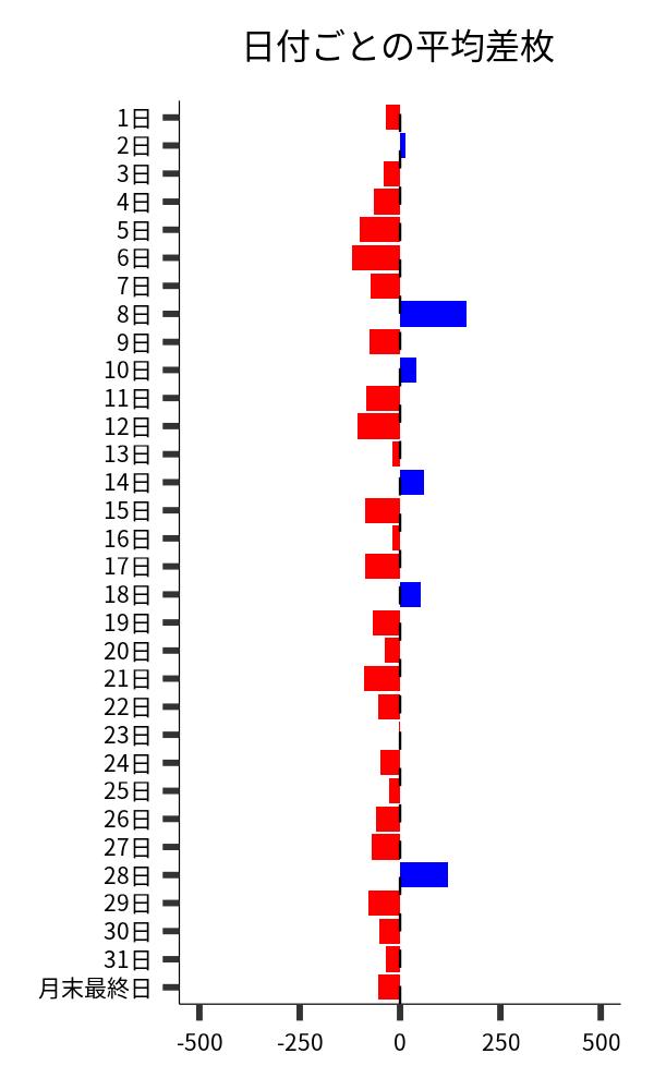 日付ごとの平均差枚