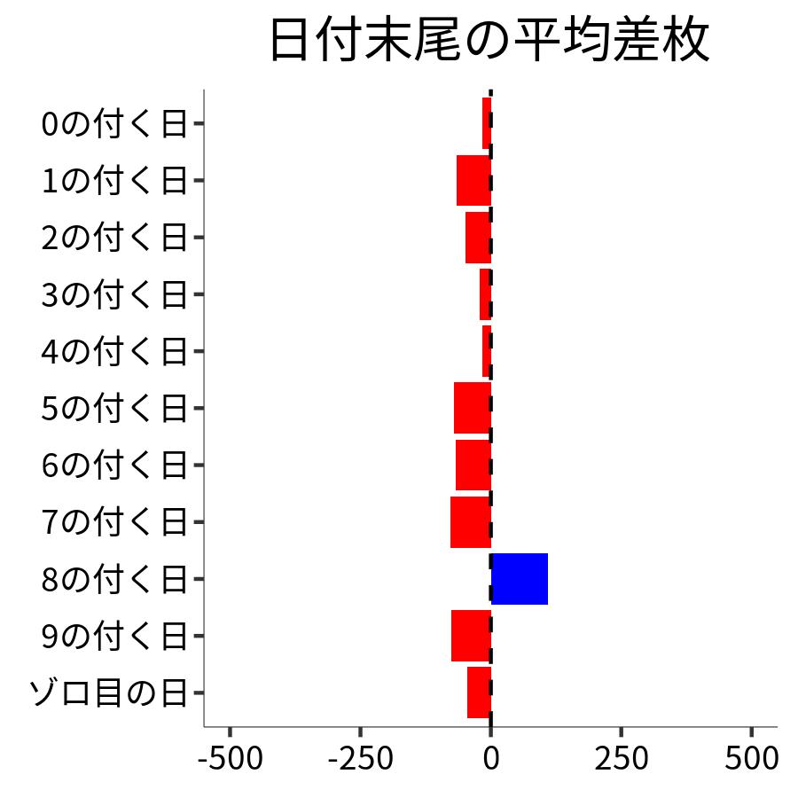 日付末尾ごとの平均差枚