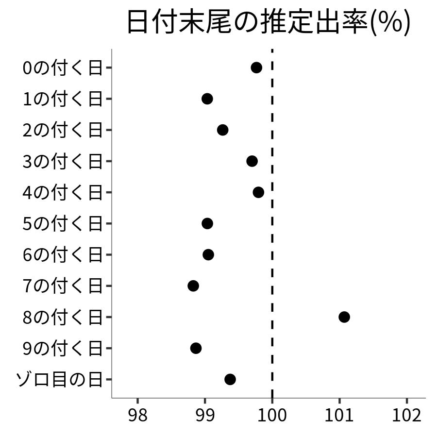 日付末尾ごとの出率