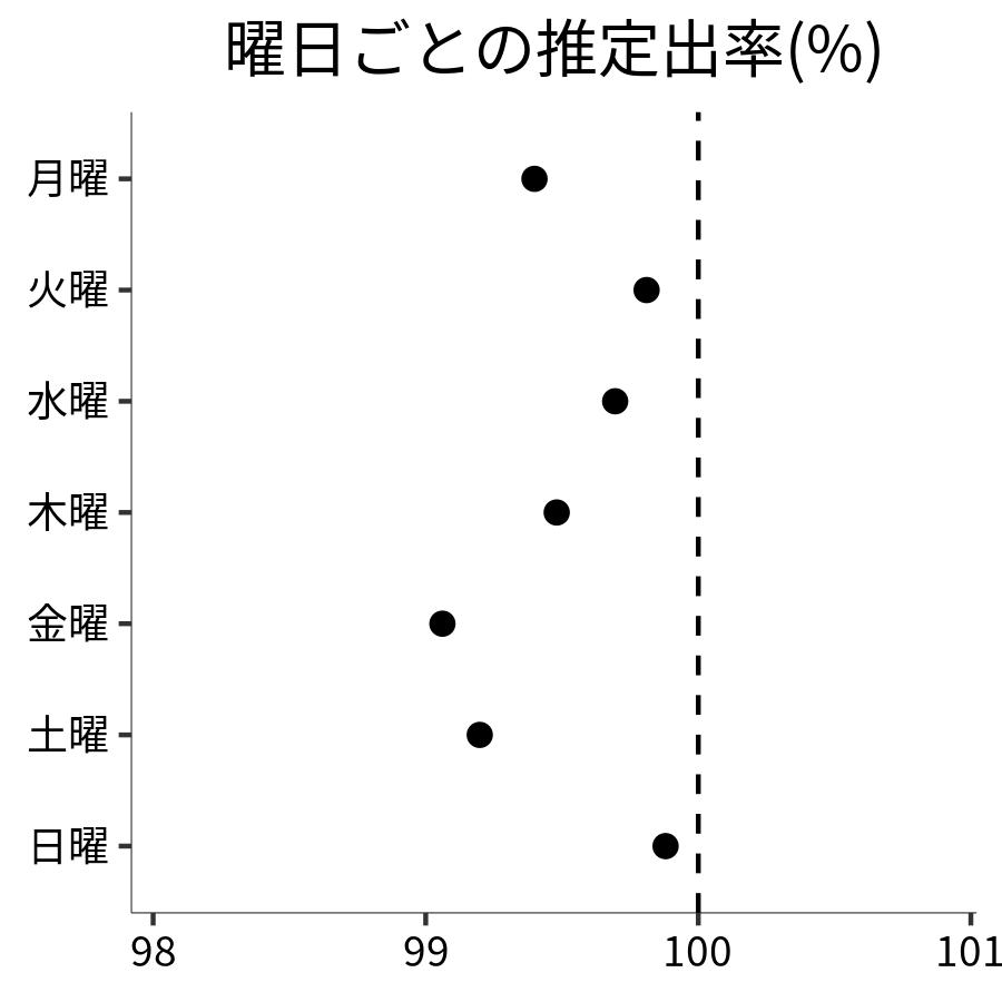 曜日ごとの出率