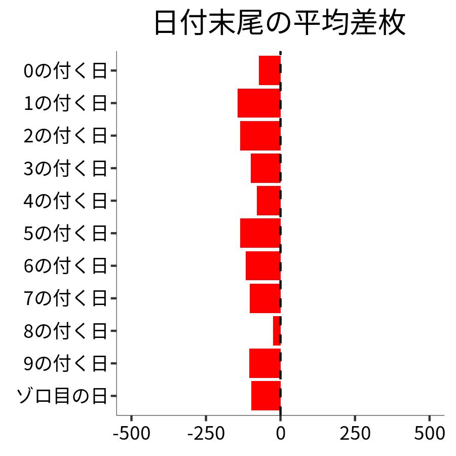 日付末尾ごとの平均差枚