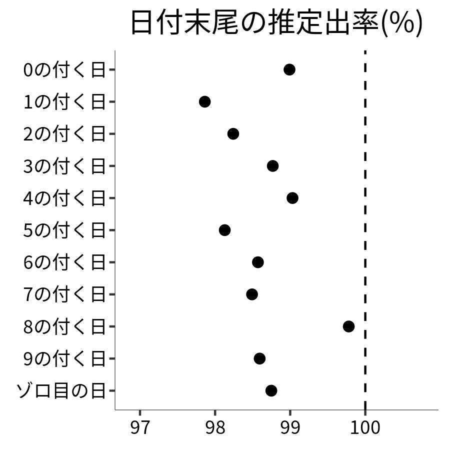 日付末尾ごとの出率