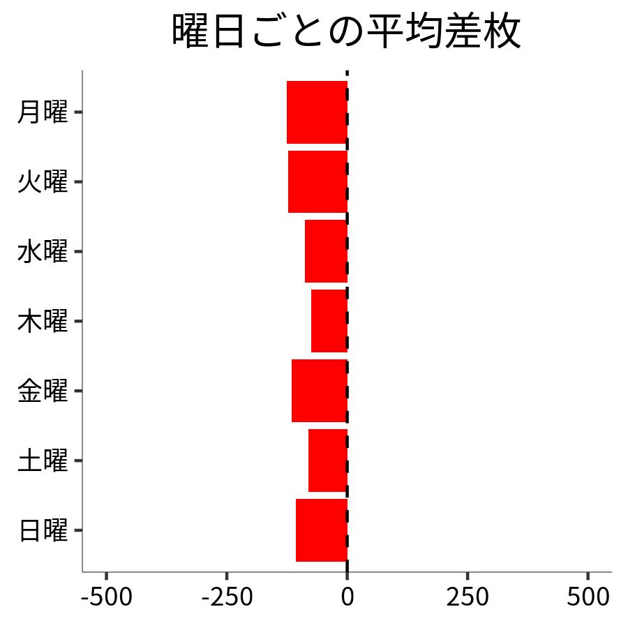 曜日ごとの平均差枚