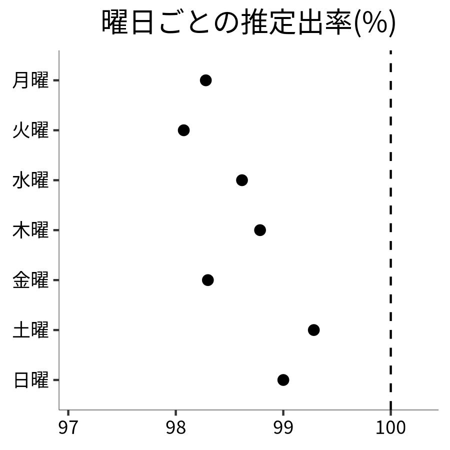 曜日ごとの出率