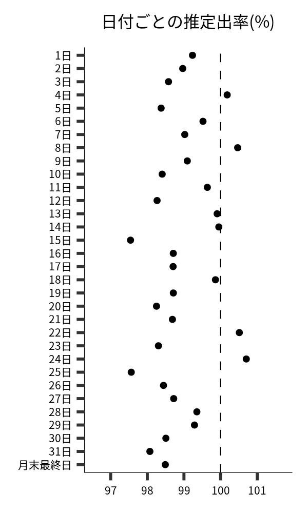 日付ごとの出率