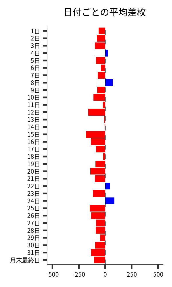 日付ごとの平均差枚