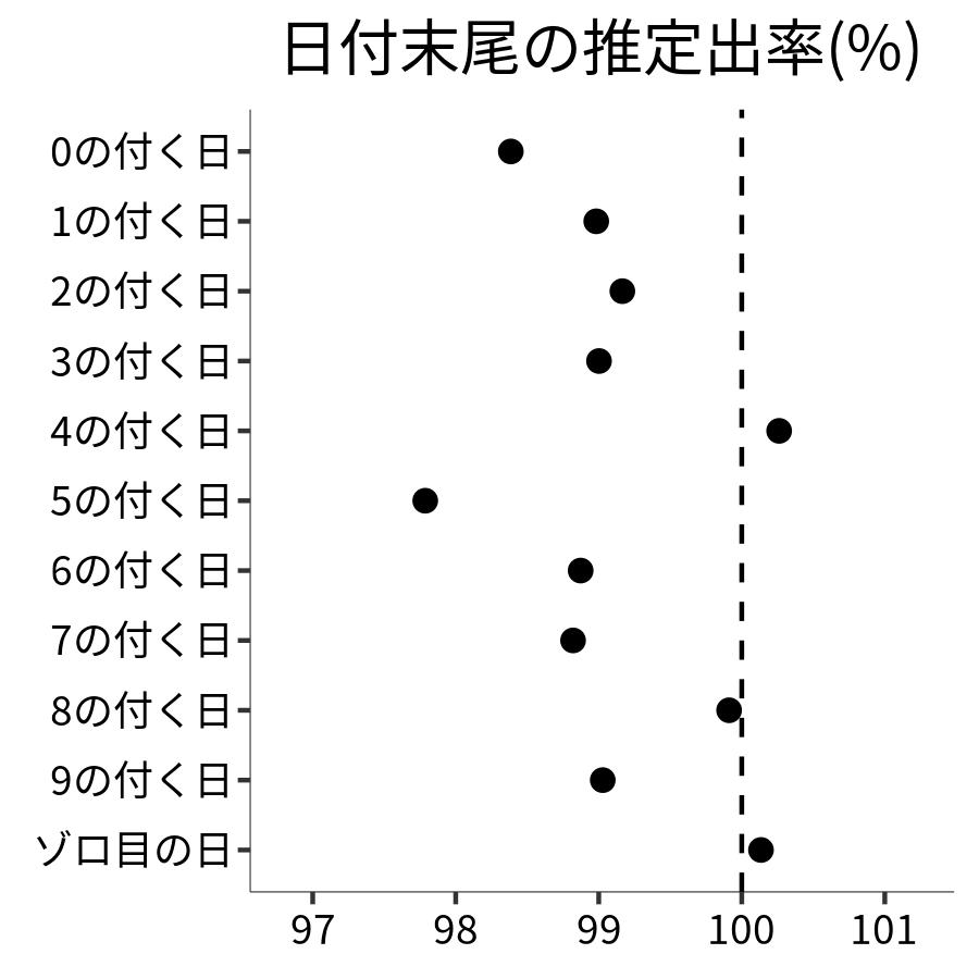 日付末尾ごとの出率