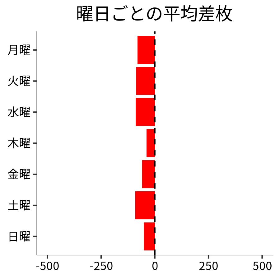 曜日ごとの平均差枚