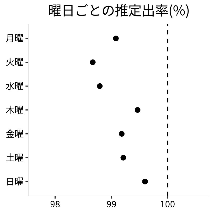 曜日ごとの出率