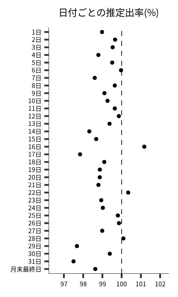 日付ごとの出率