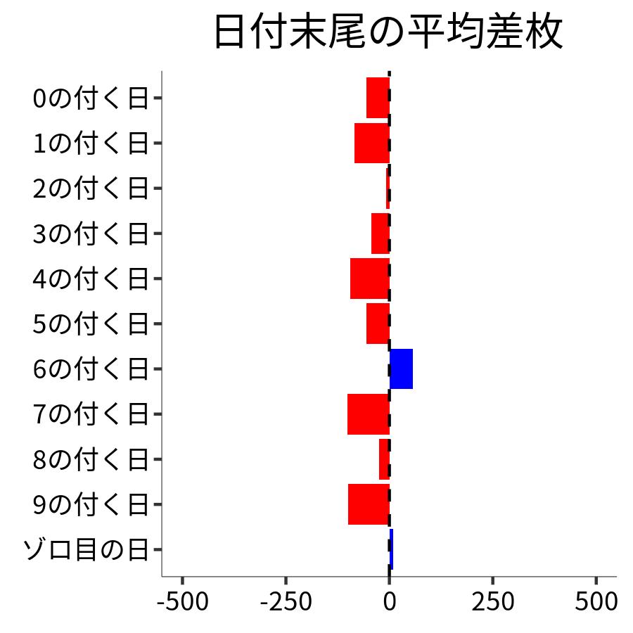 日付末尾ごとの平均差枚