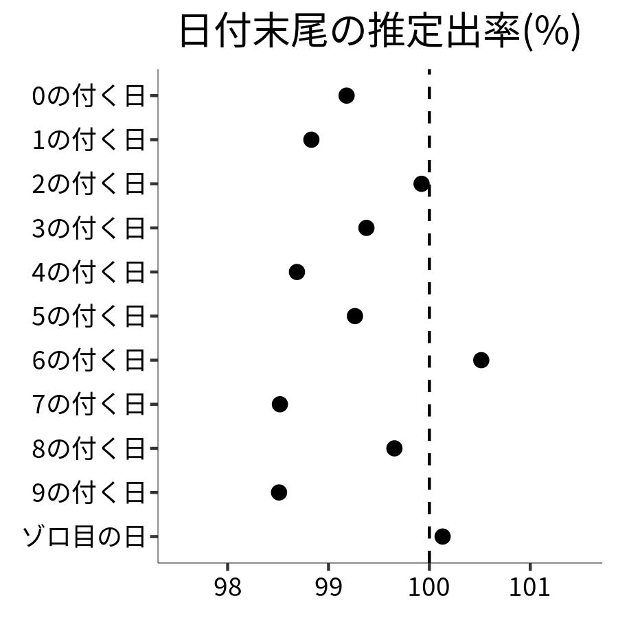 日付末尾ごとの出率