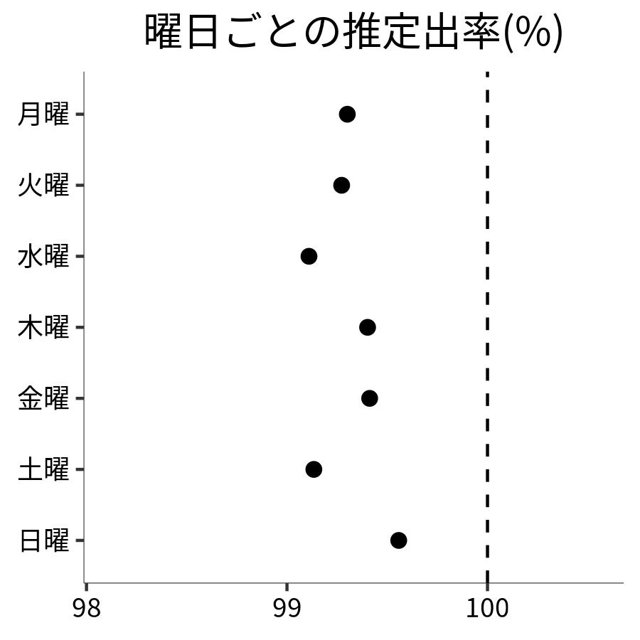 曜日ごとの出率