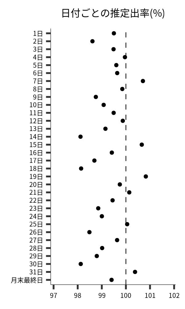 日付ごとの出率