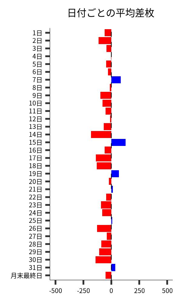 日付ごとの平均差枚