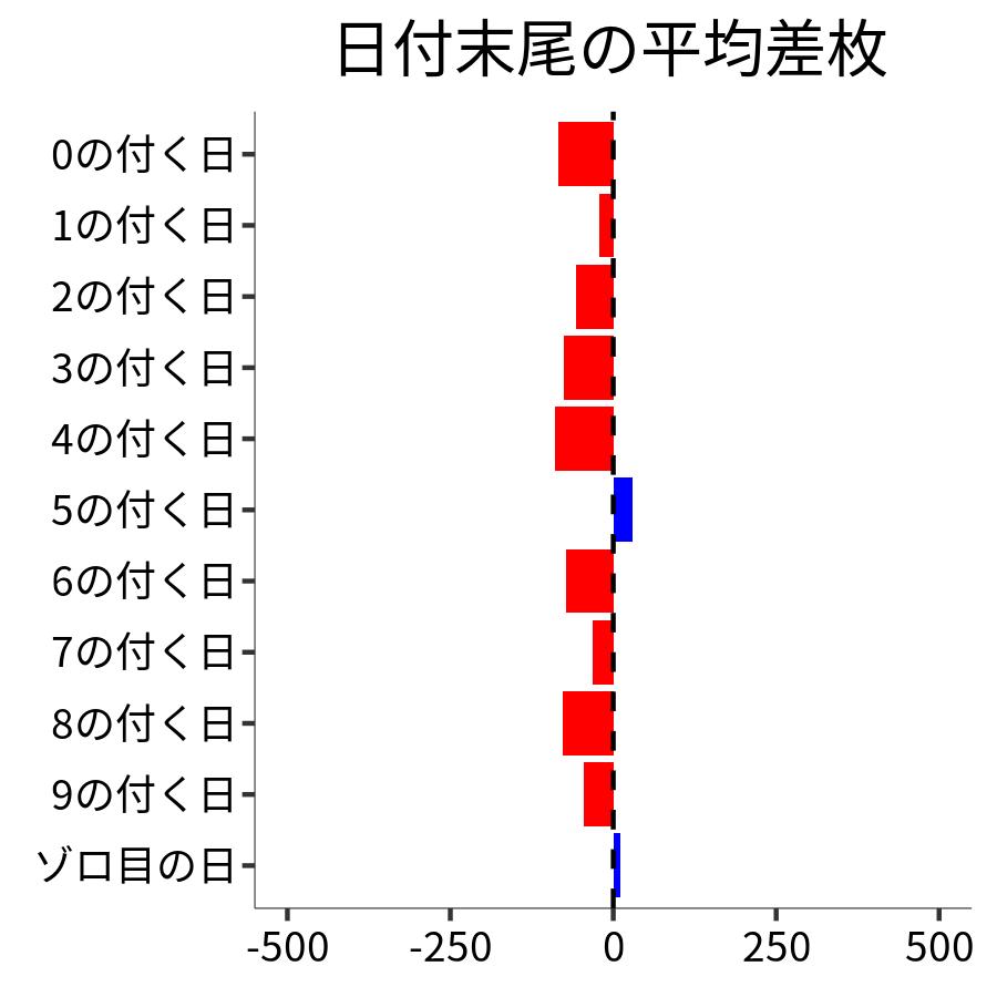 日付末尾ごとの平均差枚