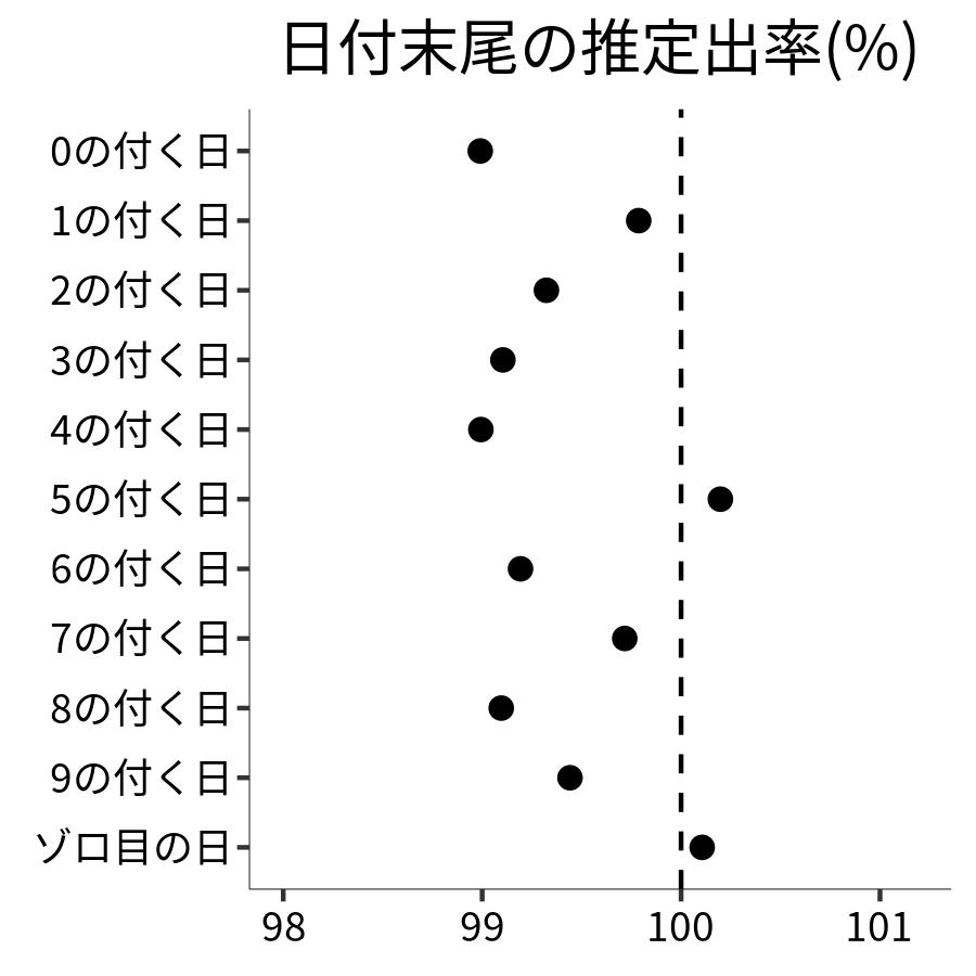 日付末尾ごとの出率